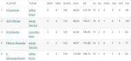 Updated run scorer in LPL 2022 Updated wicket taker in LPL 2022